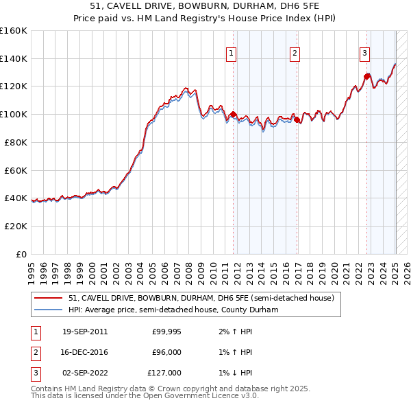 51, CAVELL DRIVE, BOWBURN, DURHAM, DH6 5FE: Price paid vs HM Land Registry's House Price Index