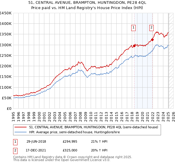 51, CENTRAL AVENUE, BRAMPTON, HUNTINGDON, PE28 4QL: Price paid vs HM Land Registry's House Price Index