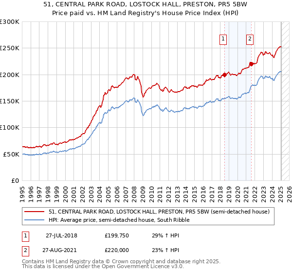 51, CENTRAL PARK ROAD, LOSTOCK HALL, PRESTON, PR5 5BW: Price paid vs HM Land Registry's House Price Index