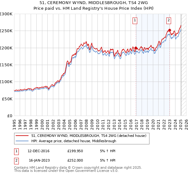 51, CEREMONY WYND, MIDDLESBROUGH, TS4 2WG: Price paid vs HM Land Registry's House Price Index