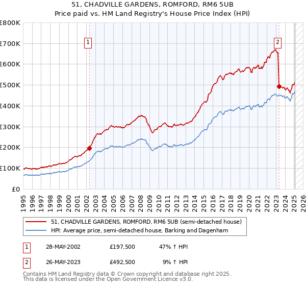 51, CHADVILLE GARDENS, ROMFORD, RM6 5UB: Price paid vs HM Land Registry's House Price Index