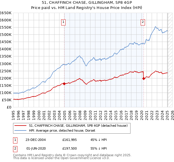 51, CHAFFINCH CHASE, GILLINGHAM, SP8 4GP: Price paid vs HM Land Registry's House Price Index