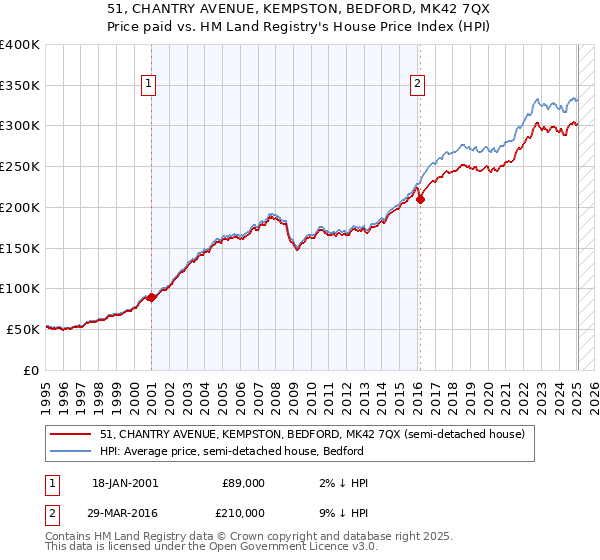 51, CHANTRY AVENUE, KEMPSTON, BEDFORD, MK42 7QX: Price paid vs HM Land Registry's House Price Index