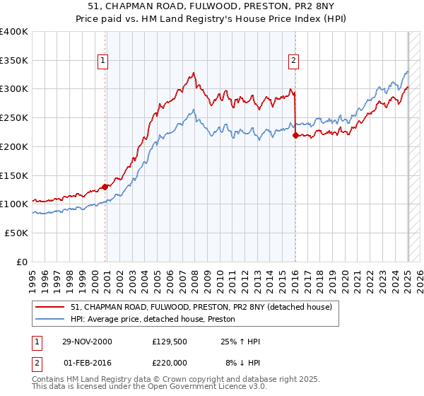 51, CHAPMAN ROAD, FULWOOD, PRESTON, PR2 8NY: Price paid vs HM Land Registry's House Price Index