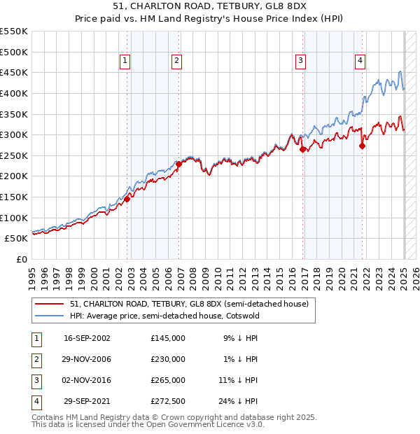 51, CHARLTON ROAD, TETBURY, GL8 8DX: Price paid vs HM Land Registry's House Price Index