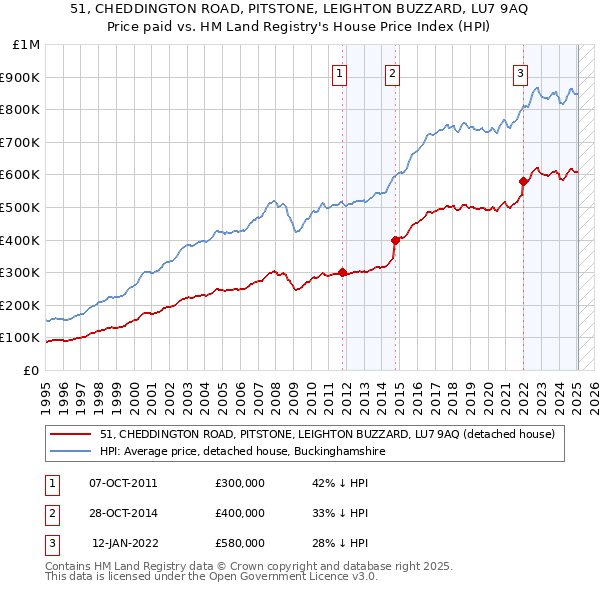 51, CHEDDINGTON ROAD, PITSTONE, LEIGHTON BUZZARD, LU7 9AQ: Price paid vs HM Land Registry's House Price Index