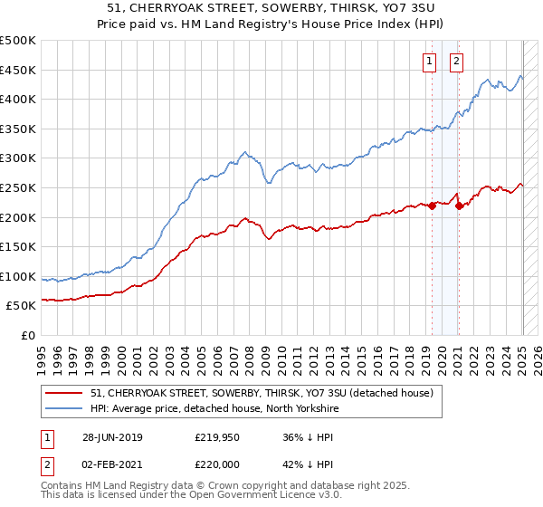 51, CHERRYOAK STREET, SOWERBY, THIRSK, YO7 3SU: Price paid vs HM Land Registry's House Price Index