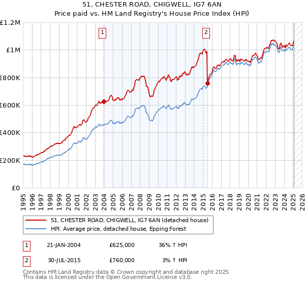 51, CHESTER ROAD, CHIGWELL, IG7 6AN: Price paid vs HM Land Registry's House Price Index