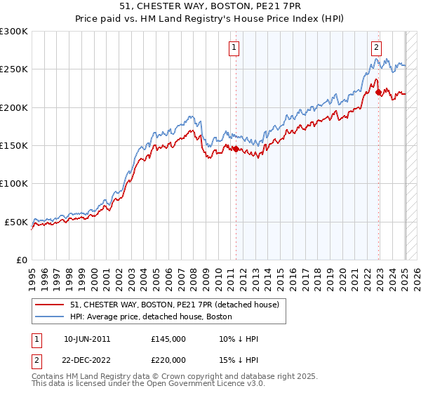 51, CHESTER WAY, BOSTON, PE21 7PR: Price paid vs HM Land Registry's House Price Index