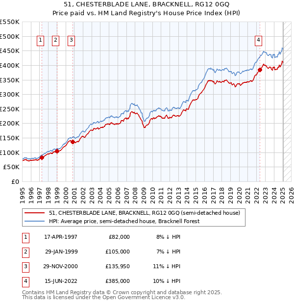51, CHESTERBLADE LANE, BRACKNELL, RG12 0GQ: Price paid vs HM Land Registry's House Price Index