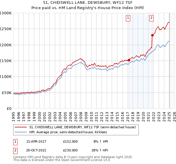51, CHIDSWELL LANE, DEWSBURY, WF12 7SF: Price paid vs HM Land Registry's House Price Index