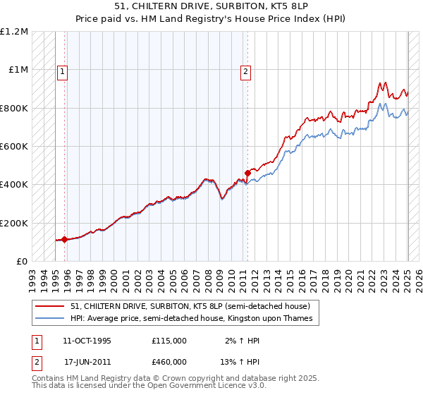 51, CHILTERN DRIVE, SURBITON, KT5 8LP: Price paid vs HM Land Registry's House Price Index