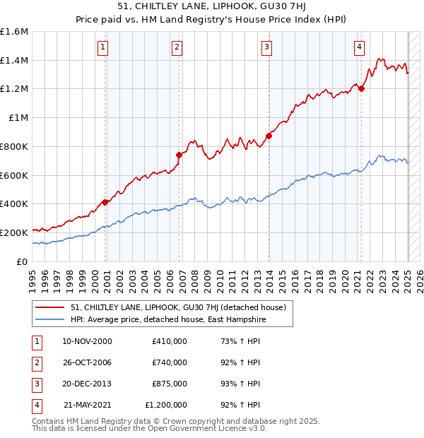 51, CHILTLEY LANE, LIPHOOK, GU30 7HJ: Price paid vs HM Land Registry's House Price Index
