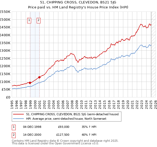 51, CHIPPING CROSS, CLEVEDON, BS21 5JG: Price paid vs HM Land Registry's House Price Index