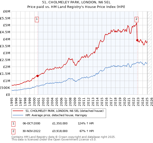 51, CHOLMELEY PARK, LONDON, N6 5EL: Price paid vs HM Land Registry's House Price Index
