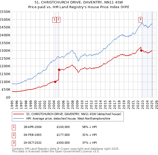 51, CHRISTCHURCH DRIVE, DAVENTRY, NN11 4SW: Price paid vs HM Land Registry's House Price Index