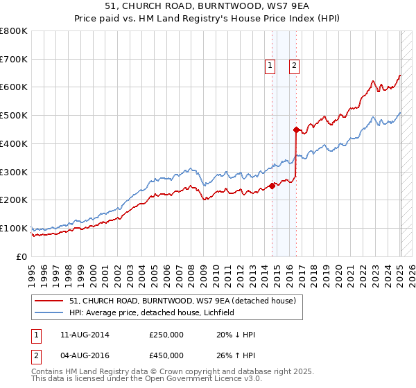51, CHURCH ROAD, BURNTWOOD, WS7 9EA: Price paid vs HM Land Registry's House Price Index