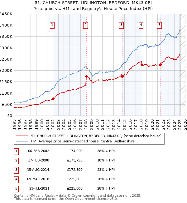 51, CHURCH STREET, LIDLINGTON, BEDFORD, MK43 0RJ: Price paid vs HM Land Registry's House Price Index