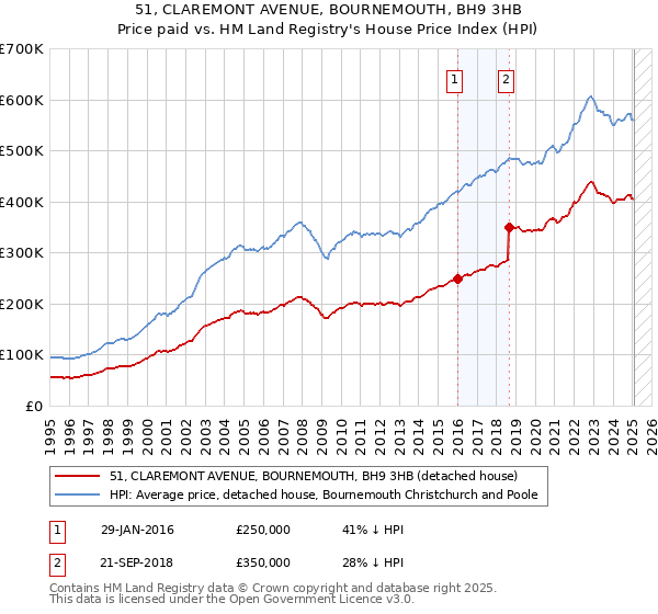 51, CLAREMONT AVENUE, BOURNEMOUTH, BH9 3HB: Price paid vs HM Land Registry's House Price Index