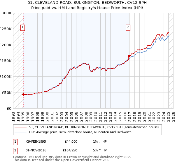 51, CLEVELAND ROAD, BULKINGTON, BEDWORTH, CV12 9PH: Price paid vs HM Land Registry's House Price Index