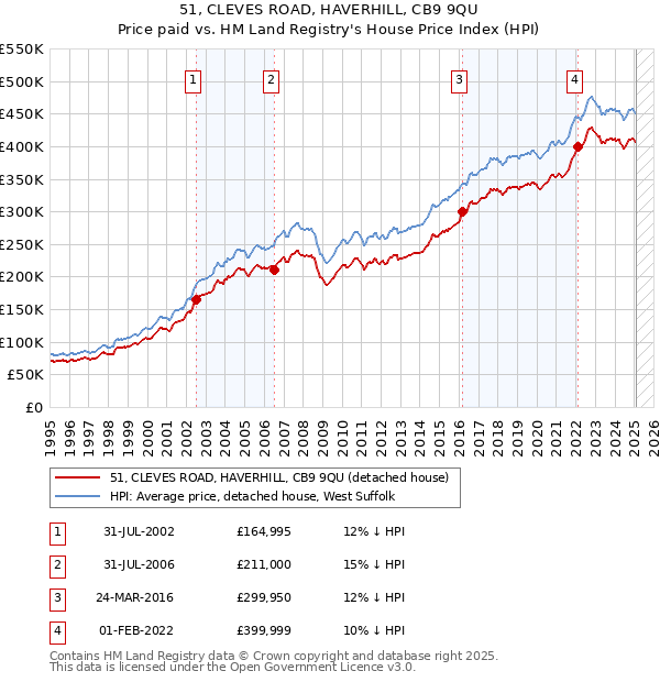 51, CLEVES ROAD, HAVERHILL, CB9 9QU: Price paid vs HM Land Registry's House Price Index