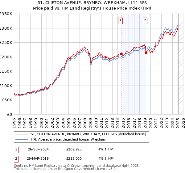 51, CLIFTON AVENUE, BRYMBO, WREXHAM, LL11 5FS: Price paid vs HM Land Registry's House Price Index