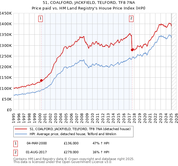 51, COALFORD, JACKFIELD, TELFORD, TF8 7NA: Price paid vs HM Land Registry's House Price Index