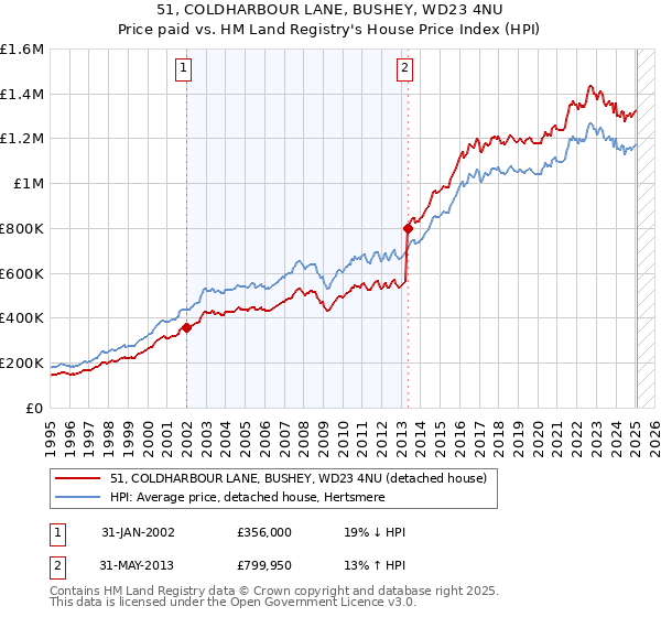 51, COLDHARBOUR LANE, BUSHEY, WD23 4NU: Price paid vs HM Land Registry's House Price Index