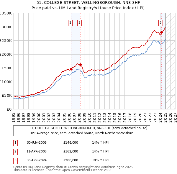 51, COLLEGE STREET, WELLINGBOROUGH, NN8 3HF: Price paid vs HM Land Registry's House Price Index