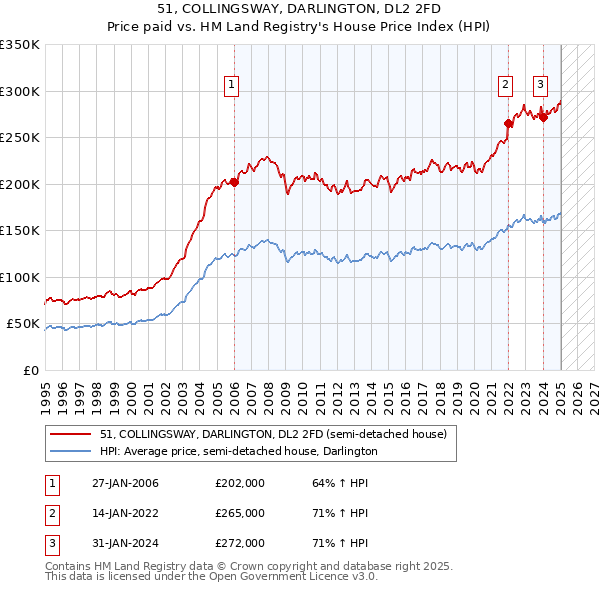 51, COLLINGSWAY, DARLINGTON, DL2 2FD: Price paid vs HM Land Registry's House Price Index