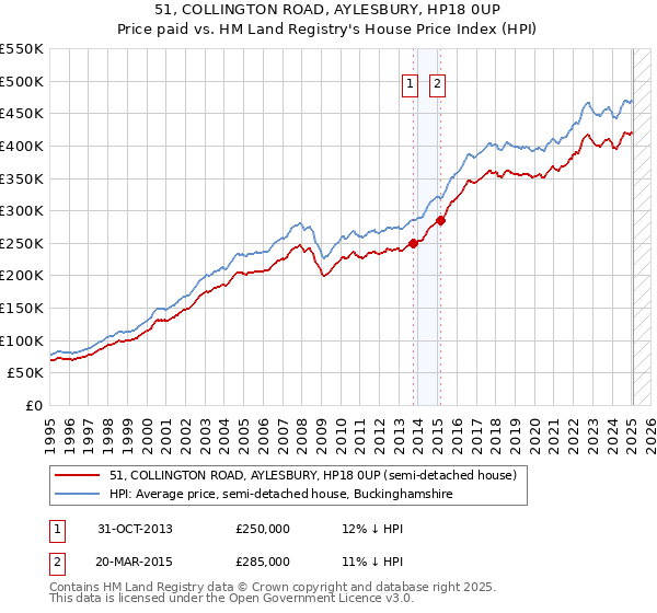 51, COLLINGTON ROAD, AYLESBURY, HP18 0UP: Price paid vs HM Land Registry's House Price Index