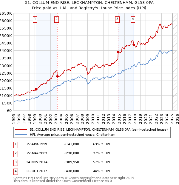 51, COLLUM END RISE, LECKHAMPTON, CHELTENHAM, GL53 0PA: Price paid vs HM Land Registry's House Price Index
