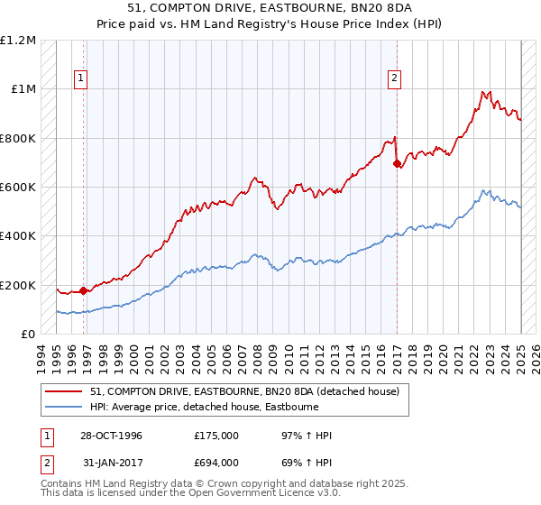 51, COMPTON DRIVE, EASTBOURNE, BN20 8DA: Price paid vs HM Land Registry's House Price Index