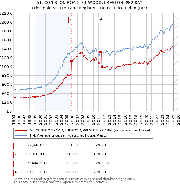 51, CONISTON ROAD, FULWOOD, PRESTON, PR2 8AY: Price paid vs HM Land Registry's House Price Index