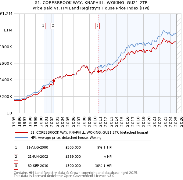 51, CORESBROOK WAY, KNAPHILL, WOKING, GU21 2TR: Price paid vs HM Land Registry's House Price Index