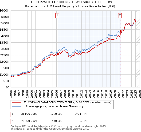 51, COTSWOLD GARDENS, TEWKESBURY, GL20 5DW: Price paid vs HM Land Registry's House Price Index