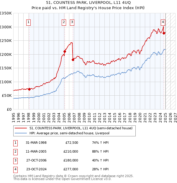 51, COUNTESS PARK, LIVERPOOL, L11 4UQ: Price paid vs HM Land Registry's House Price Index