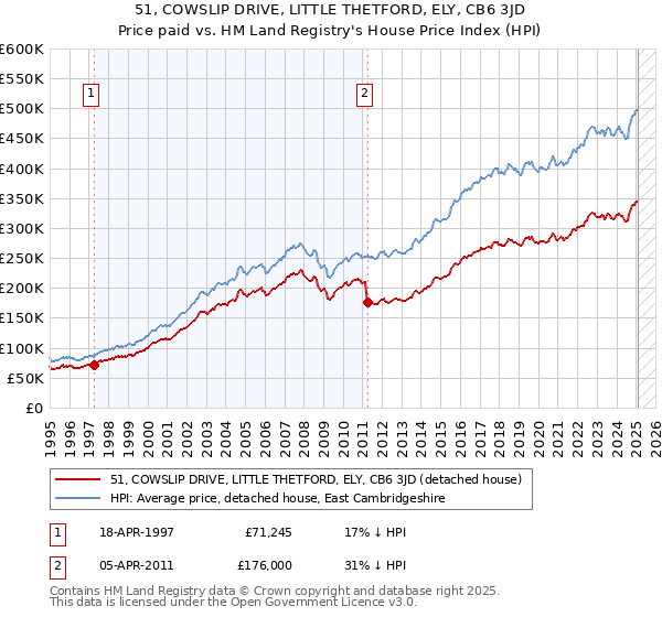 51, COWSLIP DRIVE, LITTLE THETFORD, ELY, CB6 3JD: Price paid vs HM Land Registry's House Price Index