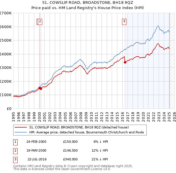 51, COWSLIP ROAD, BROADSTONE, BH18 9QZ: Price paid vs HM Land Registry's House Price Index