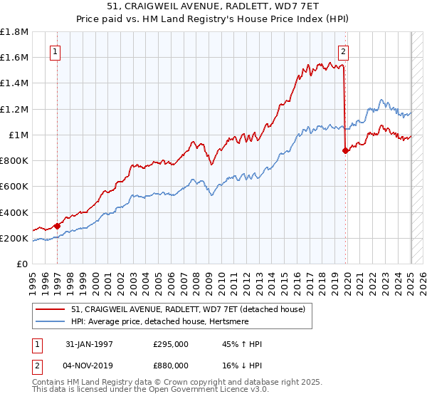 51, CRAIGWEIL AVENUE, RADLETT, WD7 7ET: Price paid vs HM Land Registry's House Price Index