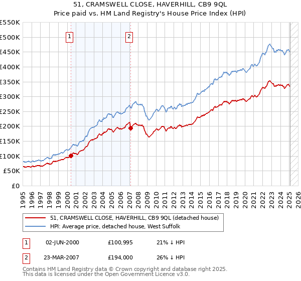 51, CRAMSWELL CLOSE, HAVERHILL, CB9 9QL: Price paid vs HM Land Registry's House Price Index