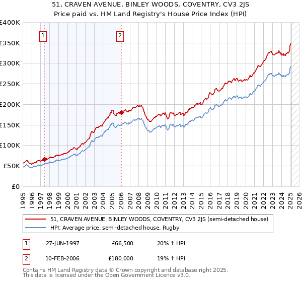 51, CRAVEN AVENUE, BINLEY WOODS, COVENTRY, CV3 2JS: Price paid vs HM Land Registry's House Price Index