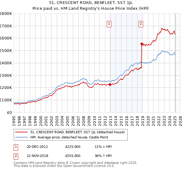 51, CRESCENT ROAD, BENFLEET, SS7 1JL: Price paid vs HM Land Registry's House Price Index