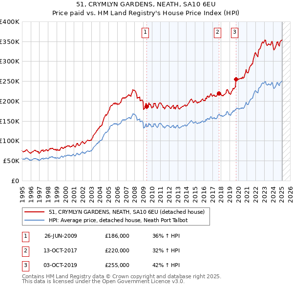 51, CRYMLYN GARDENS, NEATH, SA10 6EU: Price paid vs HM Land Registry's House Price Index