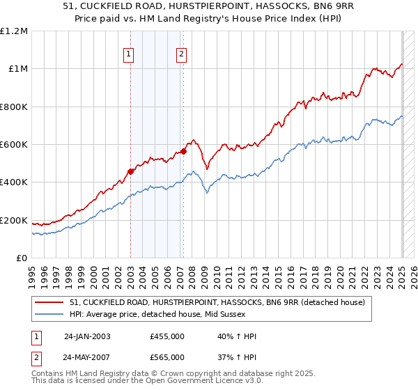 51, CUCKFIELD ROAD, HURSTPIERPOINT, HASSOCKS, BN6 9RR: Price paid vs HM Land Registry's House Price Index