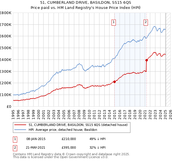 51, CUMBERLAND DRIVE, BASILDON, SS15 6QS: Price paid vs HM Land Registry's House Price Index