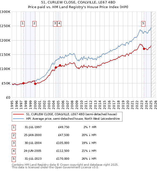 51, CURLEW CLOSE, COALVILLE, LE67 4BD: Price paid vs HM Land Registry's House Price Index