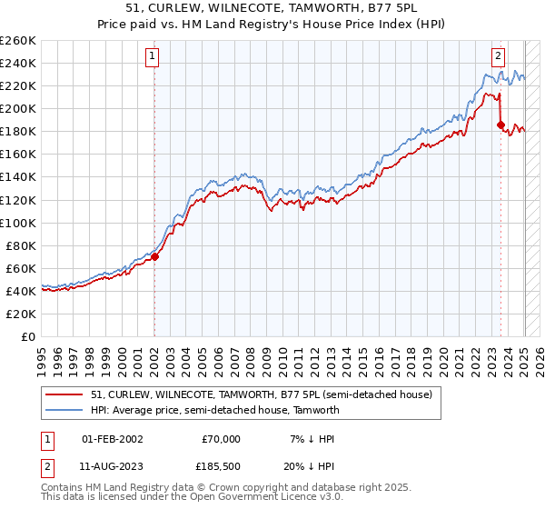 51, CURLEW, WILNECOTE, TAMWORTH, B77 5PL: Price paid vs HM Land Registry's House Price Index
