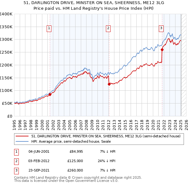 51, DARLINGTON DRIVE, MINSTER ON SEA, SHEERNESS, ME12 3LG: Price paid vs HM Land Registry's House Price Index