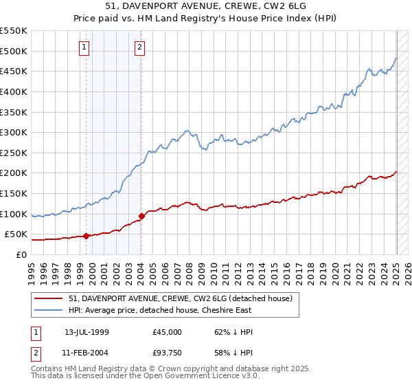 51, DAVENPORT AVENUE, CREWE, CW2 6LG: Price paid vs HM Land Registry's House Price Index